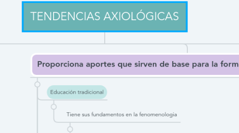 Mind Map: TENDENCIAS AXIOLÓGICAS