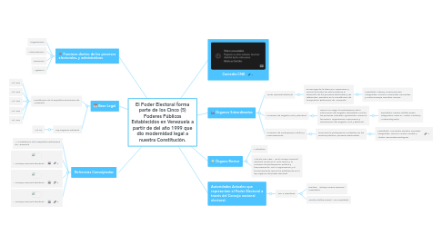 Mind Map: El Poder Electoral forma parte de los Cinco (5) Poderes Públicos Establecidos en Venezuela a partir de del año 1999 que dio modernidad legal a nuestra Constitución.