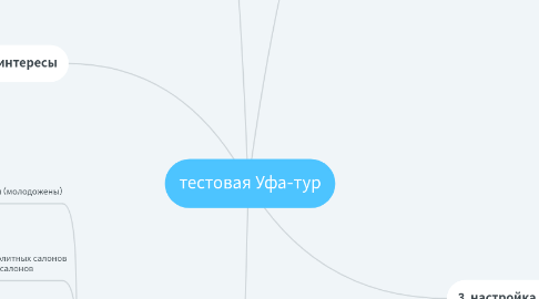 Mind Map: тестовая Уфа-тур