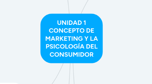 Mind Map: UNIDAD 1 CONCEPTO DE MARKETING Y LA PSICOLOGÍA DEL CONSUMIDOR