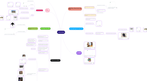 Mind Map: CUIDADANÍA