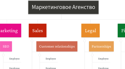 Mind Map: Маркетинговое Агенство