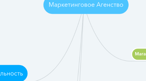 Mind Map: Маркетинговое Агенство