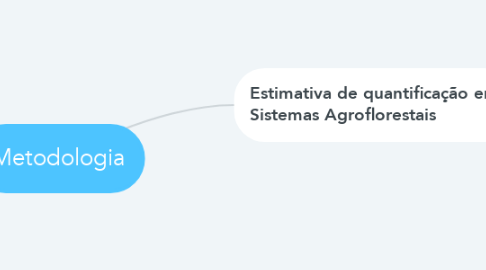 Mind Map: Metodologia