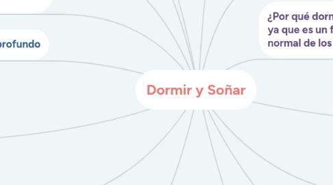 Mind Map: Dormir y Soñar