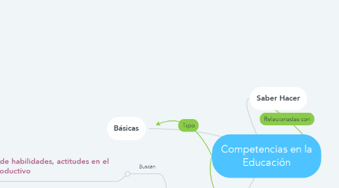 Mind Map: Competencias en la Educación