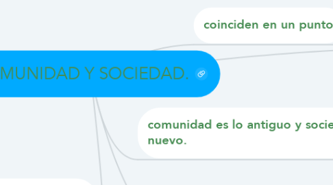 Mind Map: COMUNIDAD Y SOCIEDAD.