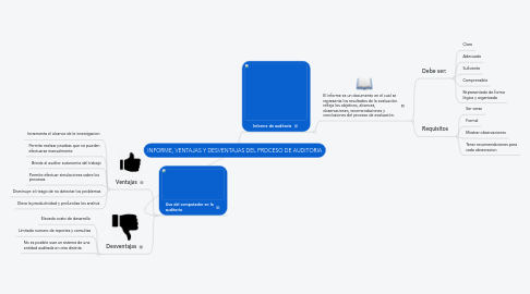 Mind Map: INFORME, VENTAJAS Y DESVENTAJAS DEL PROCESO DE AUDITORIA