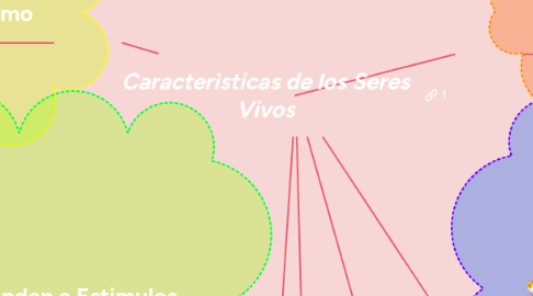 Mind Map: Caracterìsticas de los Seres Vivos