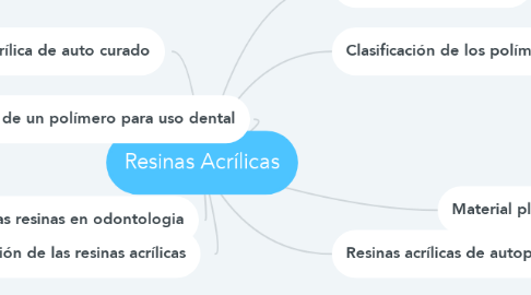 Mind Map: Resinas Acrílicas