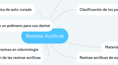 Mind Map: Resinas Acrílicas