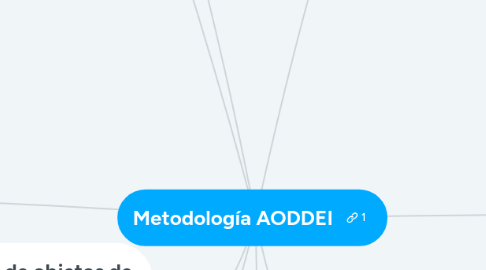 Mind Map: Metodología AODDEI