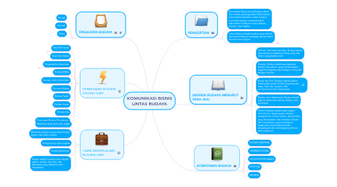 Mind Map: KOMUNIKASI BISNIS LINTAS BUDAYA