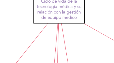 Mind Map: Ciclo de vida de la tecnología médica y su relación con la gestión de equipo médico