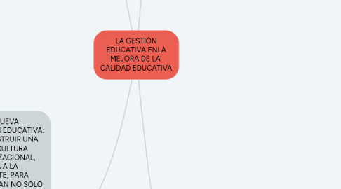 Mind Map: LA GESTIÓN EDUCATIVA ENLA MEJORA DE LA CALIDAD EDUCATIVA