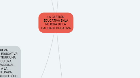 Mind Map: LA GESTIÓN EDUCATIVA ENLA MEJORA DE LA  CALIDAD EDUCATIVA