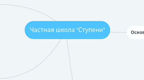 Mind Map: Частная школа "Ступени"