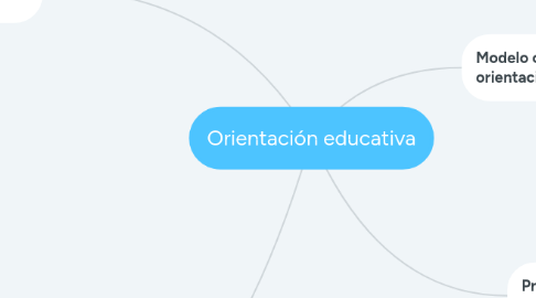 Mind Map: Orientación educativa