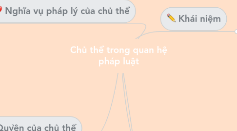 Mind Map: Chủ thể trong quan hệ pháp luật