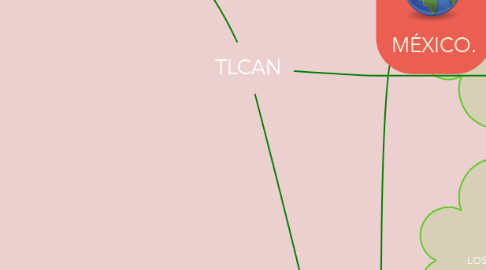 Mind Map: TLCAN