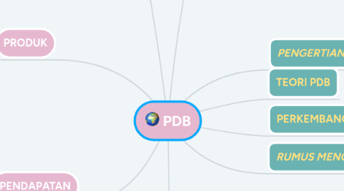 Mind Map: PDB