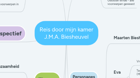 Mind Map: Reis door mijn kamer J.M.A. Biesheuvel