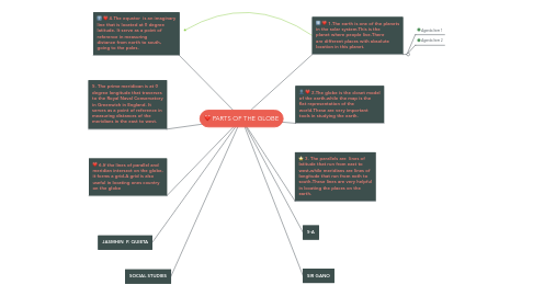 Mind Map: PARTS OF THE GLOBE