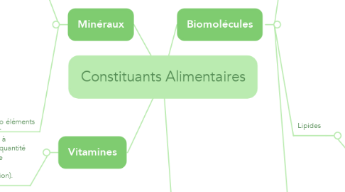 Mind Map: Constituants Alimentaires