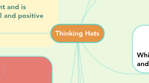 Mind Map: Thinking Hats