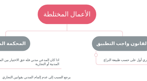 Mind Map: الأعمال المختلطة