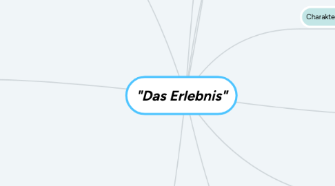 Mind Map: "Das Erlebnis"