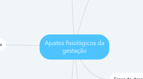 Mind Map: Ajustes fisiológicos da gestação