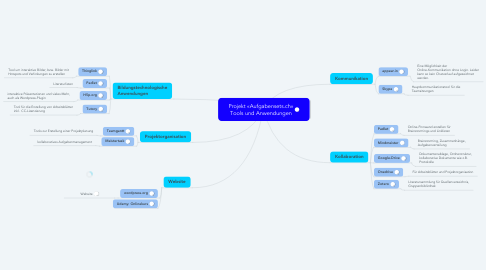 Mind Map: Projekt «Aufgabensets.ch» Tools und Anwendungen