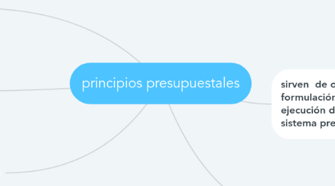 Mind Map: principios presupuestales