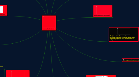 Mind Map: Informe De Auditoria