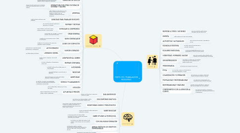 Mind Map: PERFIL DEL TRABAJADOR MODERNO