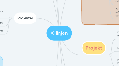 Mind Map: X-linjen