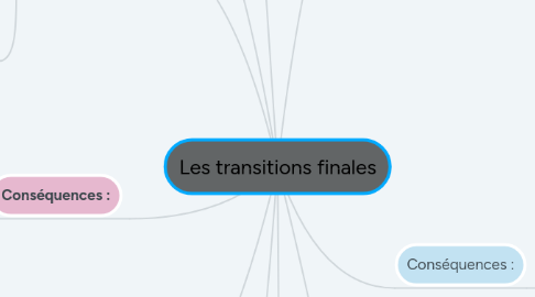 Mind Map: Les transitions finales