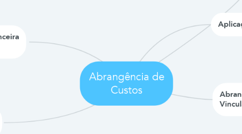 Mind Map: Abrangência de Custos