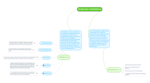 Mind Map: HIDRAULICA