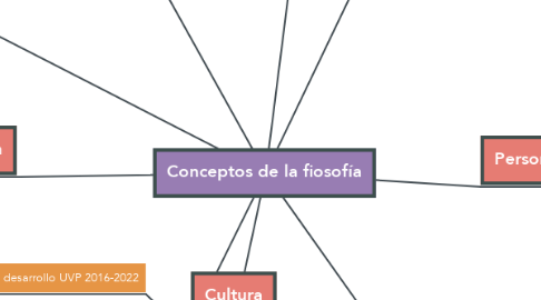 Mind Map: Conceptos de la fiosofía