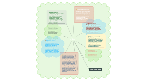 Mind Map: Inteligencias Multiples