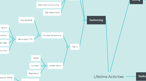 Mind Map: Lifetime Activities
