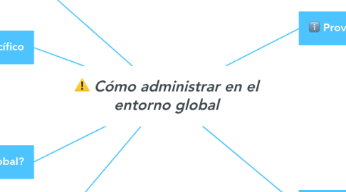 Mind Map: Cómo administrar en el entorno global