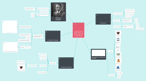 Mind Map: CONCEPTO DE MARKETING Y LA PSICOLOGÍA DEL CONSUMIDOR