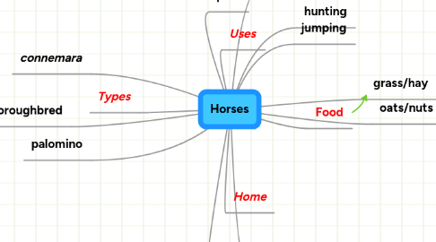 Mind Map: Horses