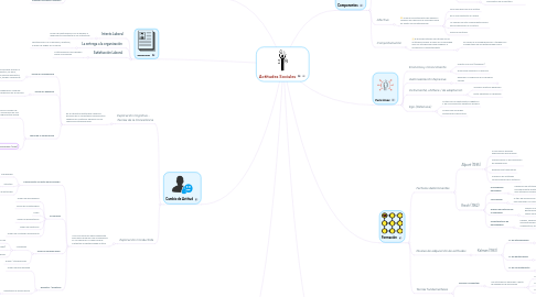 Mind Map: Actitudes Sociales