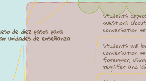 Mind Map: Un proceso de diez pasos para desarrollar unidades de enseñanza