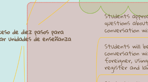 Mind Map: Un proceso de diez pasos para  desarrollar unidades de enseñanza