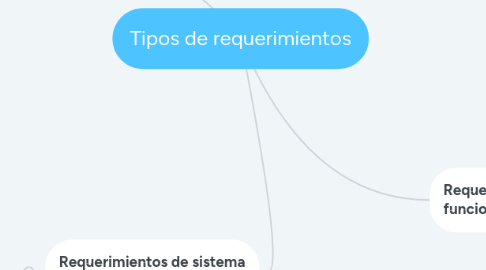 Mind Map: Tipos de requerimientos